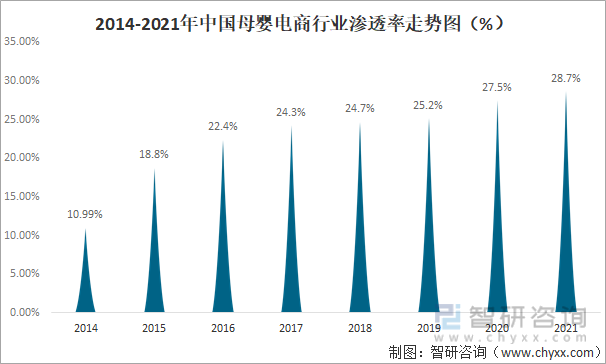 2014-2021年中国母婴电商行业渗透率走势图