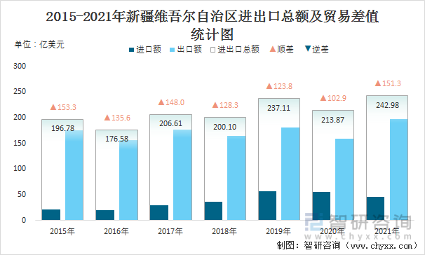 2015-2021年新疆维吾尔自治区进出口总额及贸易差值统计图