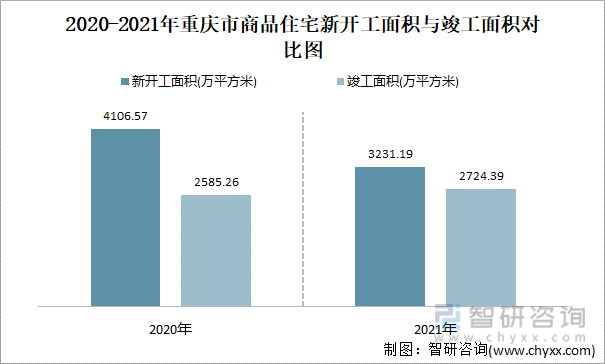 2021-2022年重庆市商品住宅新开工面积与竣工面积对比图