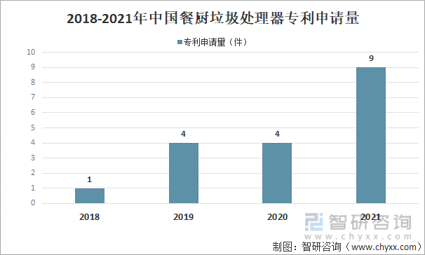 2018-2021年中国餐厨垃圾处理器专利申请量