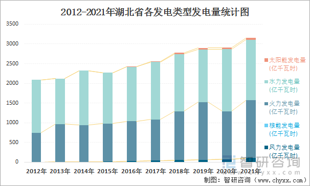 2012-2021年湖北省各发电类型发电量统计图