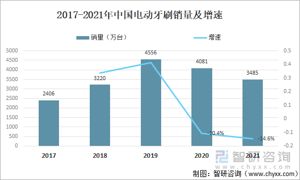 2017-2021年中国电动牙刷销量及增速