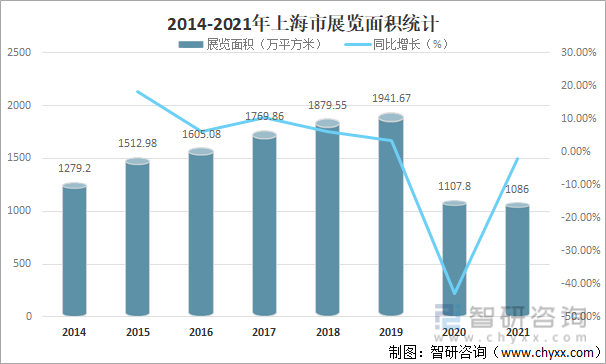 2014-2021年上海市展览面积统计