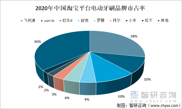 2020年中国淘宝平台电动牙刷品牌市占率