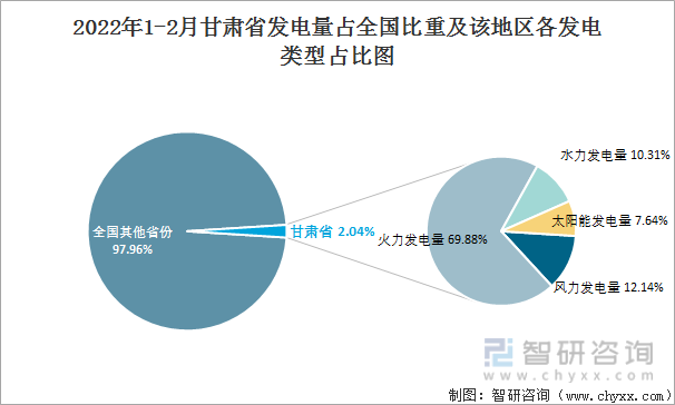 2022年1-2月甘肃省发电量占全国比重及该地区各发电类型占比图