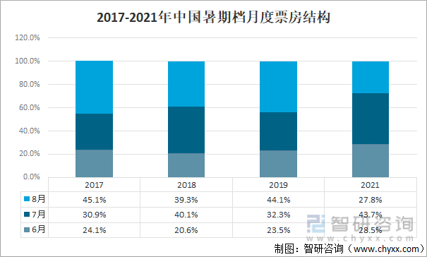 2017-2021年中国暑期档月度票房结构