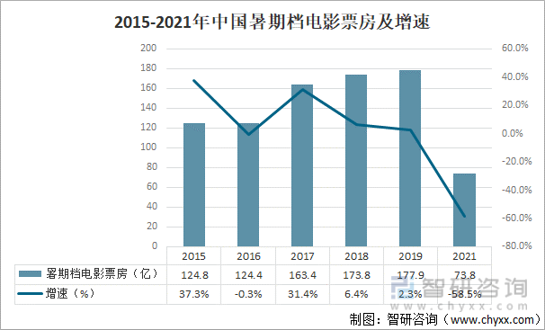 2015-2021年中国暑期档电影票房及增速