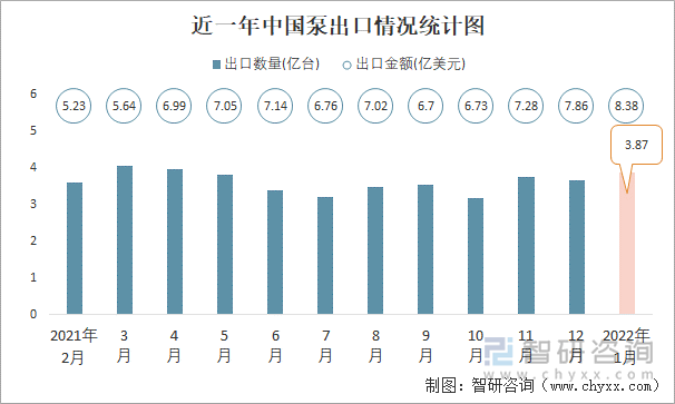 近一年中国泵出口情况统计图