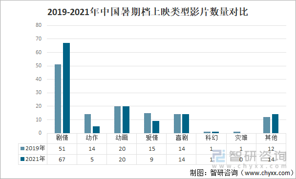 2019-2021年中国暑期档上映类型影片数量对比
