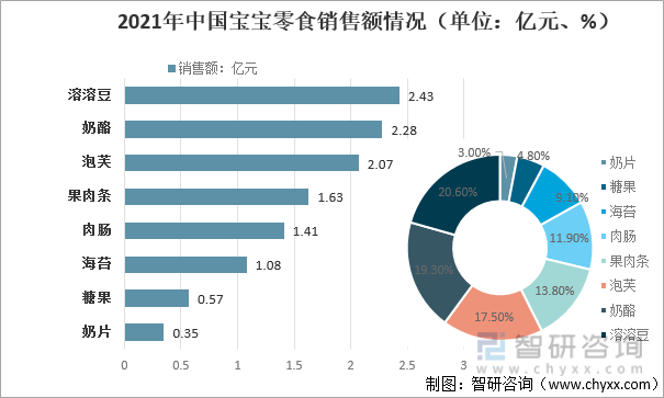 2021年中国宝宝零食销售额情况（单位：亿元、%）