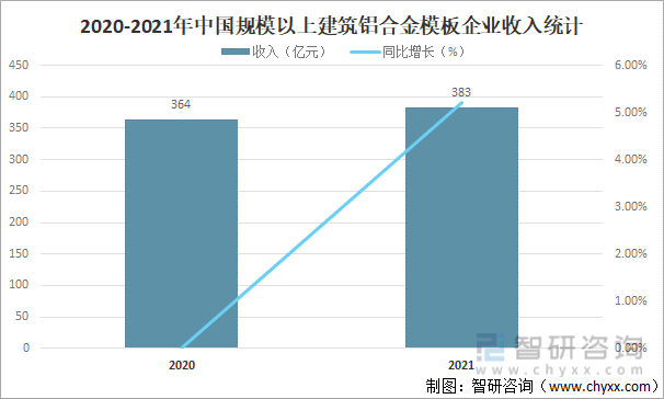 2020-2021年中国规模以上建筑铝合金模板企业收入统计