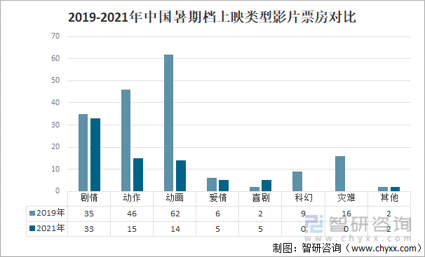 2019-2021年中国暑期档上映类型影片票房对比