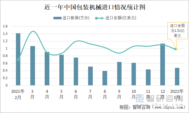 近一年中国包装机械进口情况统计图