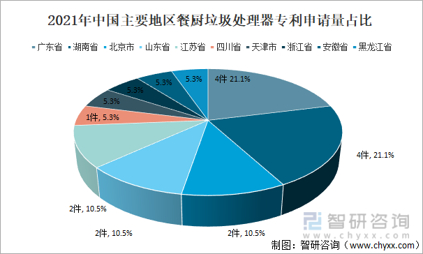 2021年中国主要地区餐厨垃圾处理器专利申请量占比
