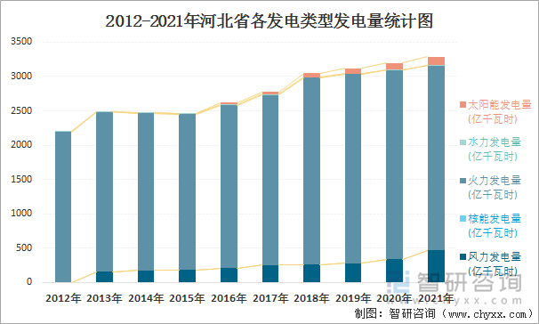 2012-2021年河北省各发电类型发电量统计图