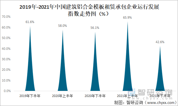 2019年-2021年中国建筑铝合金模板租赁承包企业运行发展指数走势图