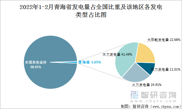 2022年1-2月青海省发电量占全国比重及该地区各发电类型占比图