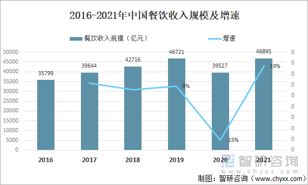 2016-2021年中国餐饮收入规模及增速
