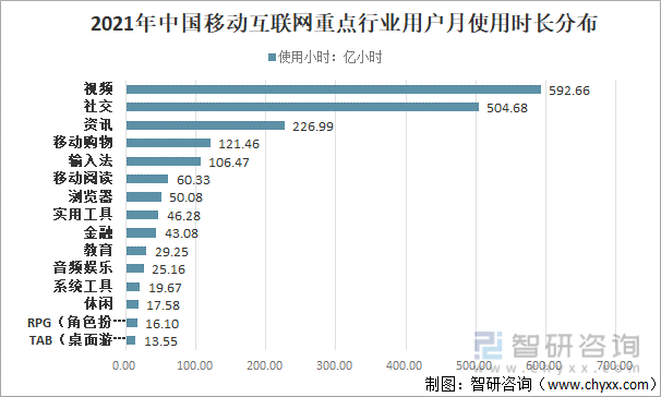 2021年中国移动互联网重点行业用户月使用时长分布