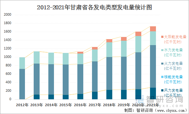 2012-2021年甘肃省各发电类型发电量统计图