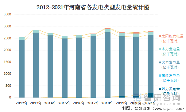 2012-2021年河南省各发电类型发电量统计图