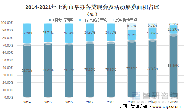 2014-2021年上海市举办各类展会及活动展览面积占比（%）