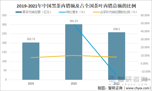 2019-2021年中国黑茶内销额及占全国茶叶内销总额的比例