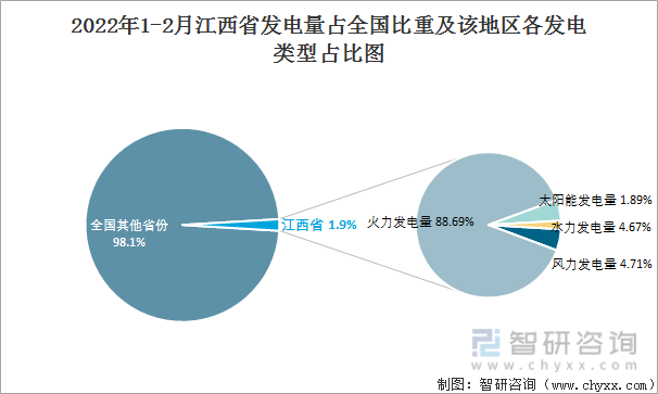 2022年1-2月江西省发电量占全国比重及该地区各发电类型占比图