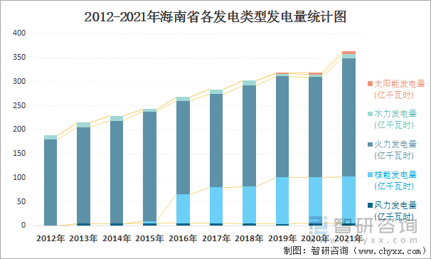 2012-2021年海南省各发电类型发电量统计图