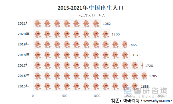 2015-2021年中国出生人口