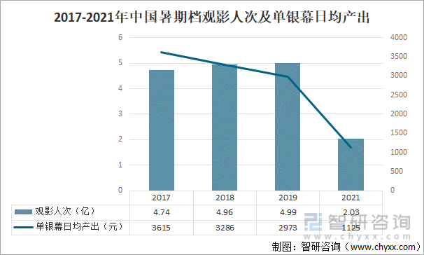 2017-2021年中国暑期档影院观影人次及单银幕日均产出