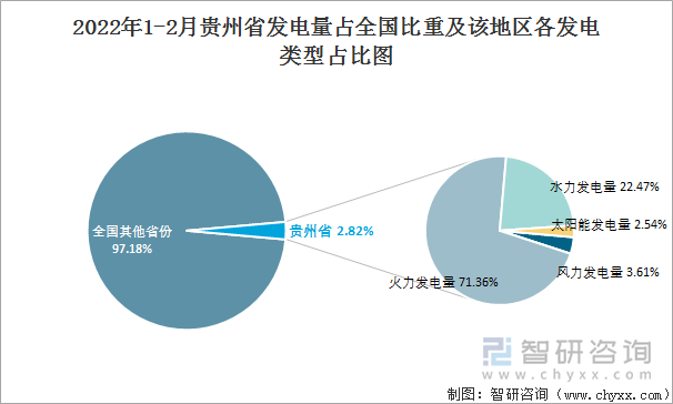 2022年1-2月贵州省发电量占全国比重及该地区各发电类型占比图