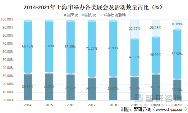 2014-2021年上海市举办各类展会及活动数量占比（%）