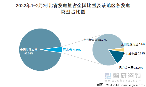 2022年1-2月河北省发电量占全国比重及该地区各发电类型占比图