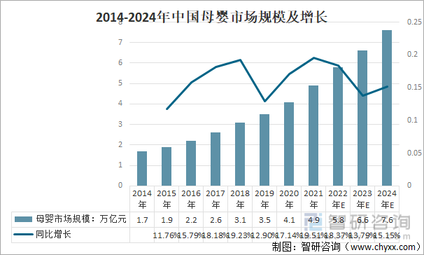 2014-2024年中国母婴市场规模及增长