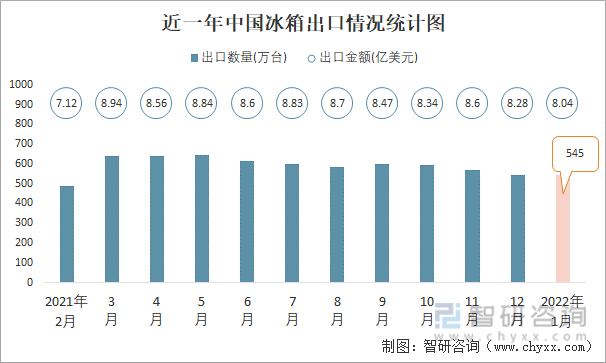 近一年中国冰箱出口情况统计图