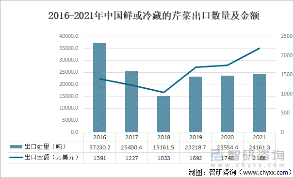 2016-2021年中国鲜或冷藏的芹菜出口数量及金额