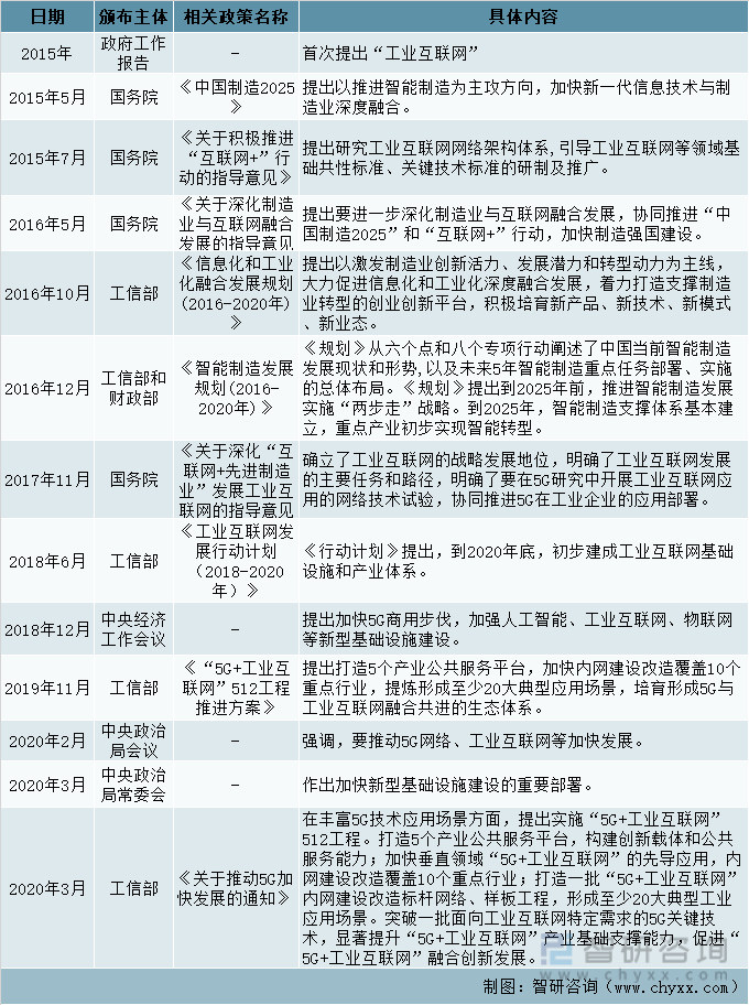 中国5G+工业互联网发展政策（一）