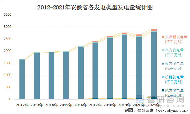 2012-2021年安徽省各发电类型发电量统计图