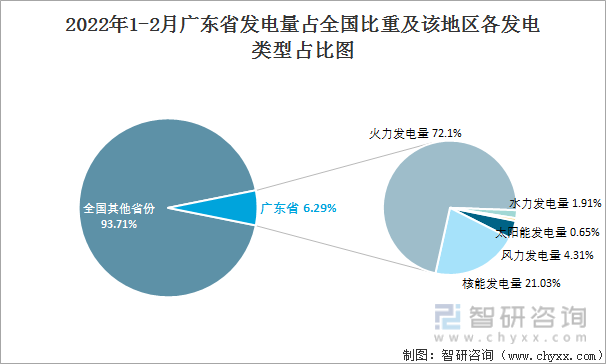 2022年1-2月广东省发电量占全国比重及该地区各发电类型占比图