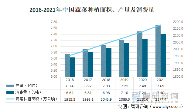 2016-2021年中国蔬菜种植面积、产量及消费量