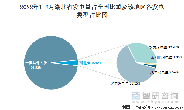 2022年1-2月湖北省发电量占全国比重及该地区各发电类型占比图