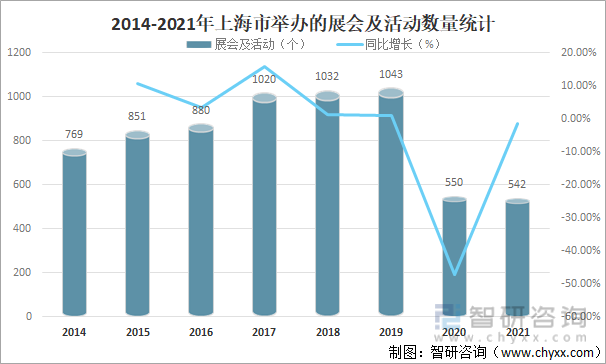 2014-2021年上海市举办的展会及活动数量统计