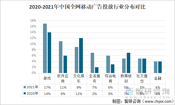 2020-2021年中国全网移动广告投放行业分布对比
