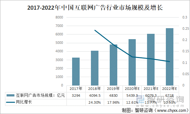 2017-2022年中国互联网广告行业市场规模及增长
