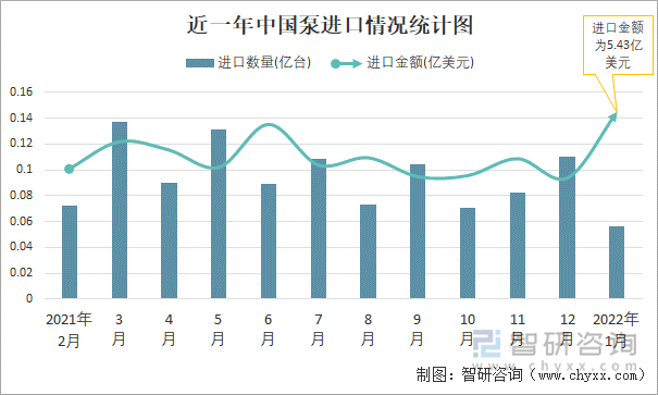 近一年中国泵进口情况统计图