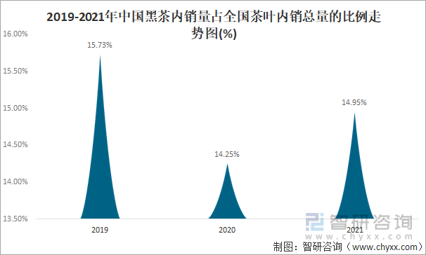 2019-2021年中国黑茶内销量占全国茶叶内销总量的比例走势图
