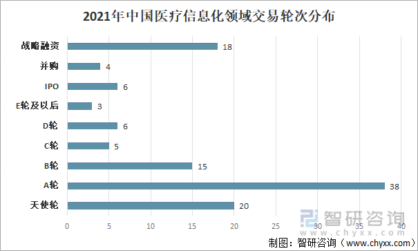 2021年中国医疗信息化领域交易轮次分布
