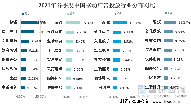 2021年各季度中国移动广告投放行业分布对比