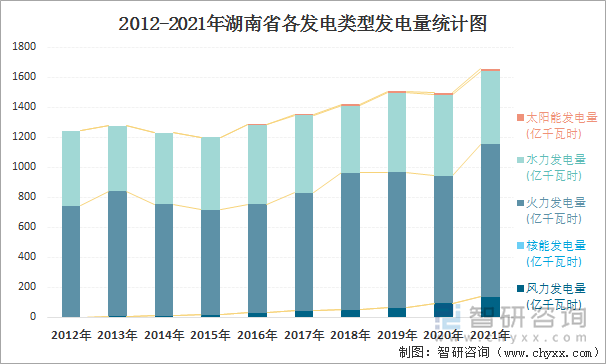 2012-2021年湖南省各发电类型发电量统计图